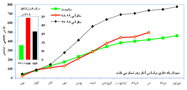 افزایش میانگین بارندگی استان در تیر ماه 1399