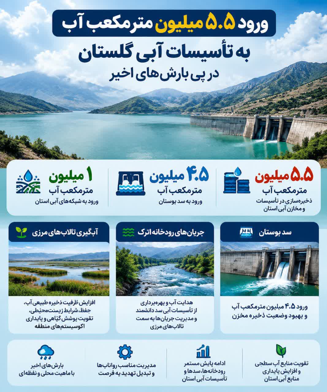 مدیریت رواناب‌های اخیر در گلستان: ذخیره‌سازی ۵.۵ میلیون مترمکعب آب در سدها و تالاب‌ها